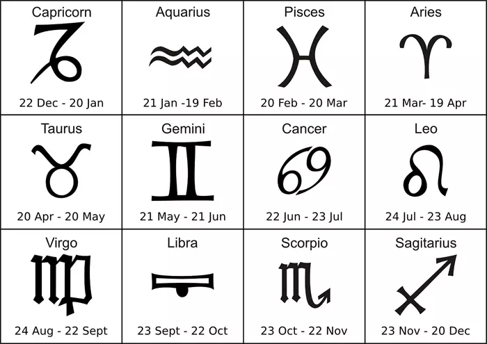 Zodiac Sign Table.